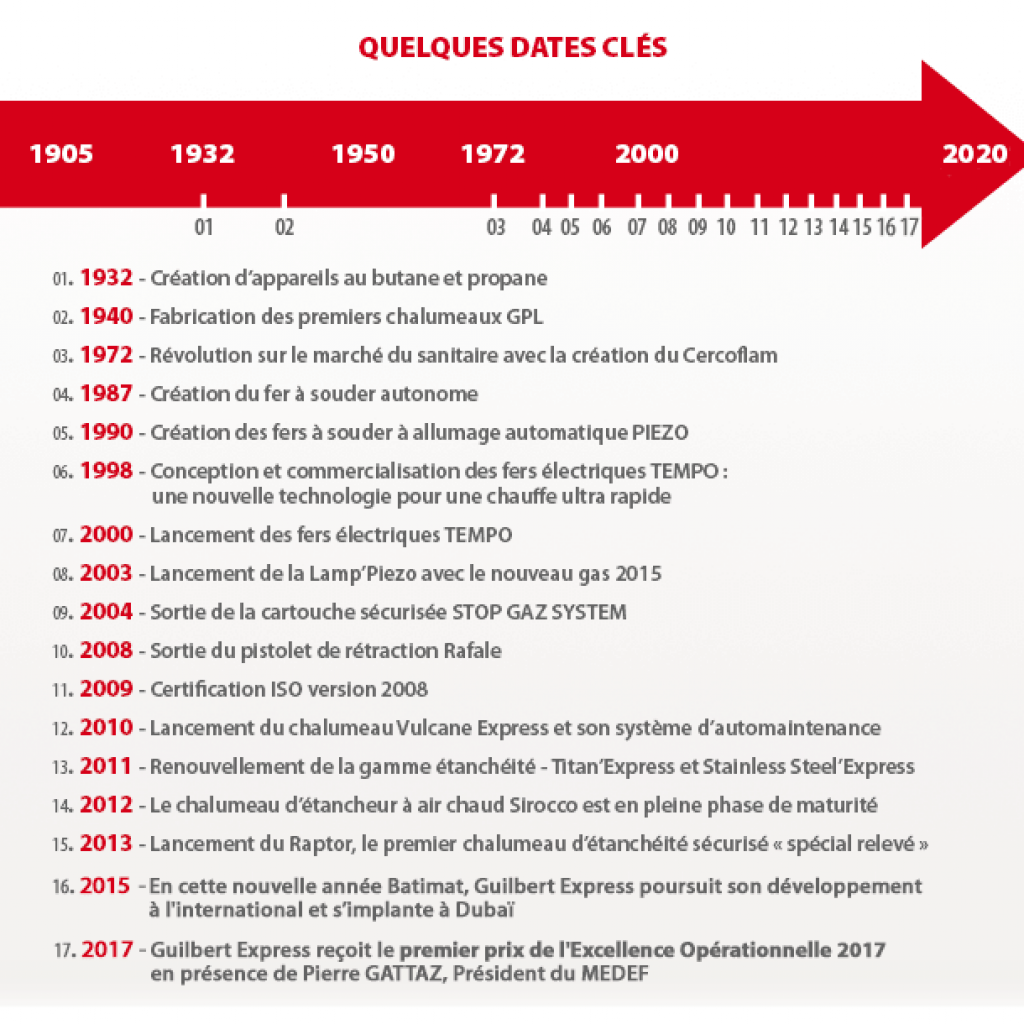 Frise chronologique - Dates clés